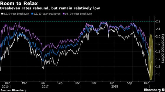 Bond-Market Inflation Gauges Give Fed Plenty of Room to Pause