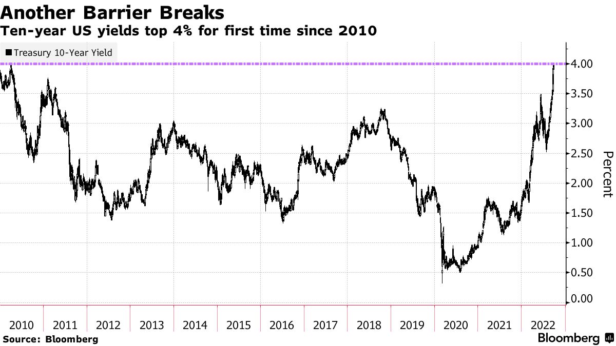 米10年債利回りが４％突破－ドル最高値、株式は下落 - Bloomberg