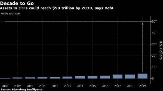 A $50 Trillion ETF Market? BofA Says It Could Happen Next Decade