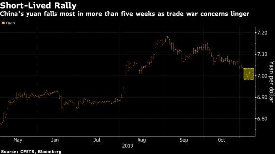 Yuan’s Surge Past 7 Ends In a Flash as Trade Worries Return