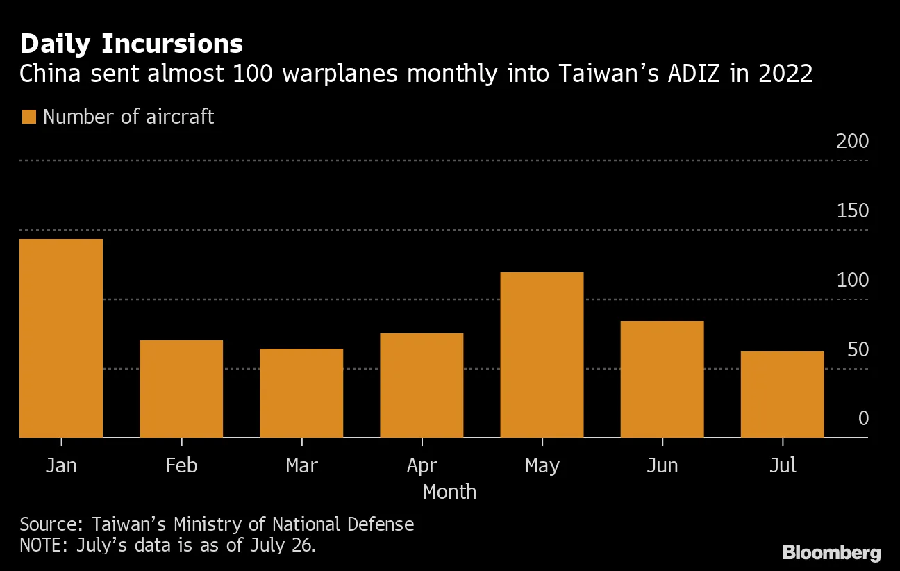 台湾、戦闘機パイロット育成が喫緊の課題－中国軍機の侵入増で - Bloomberg