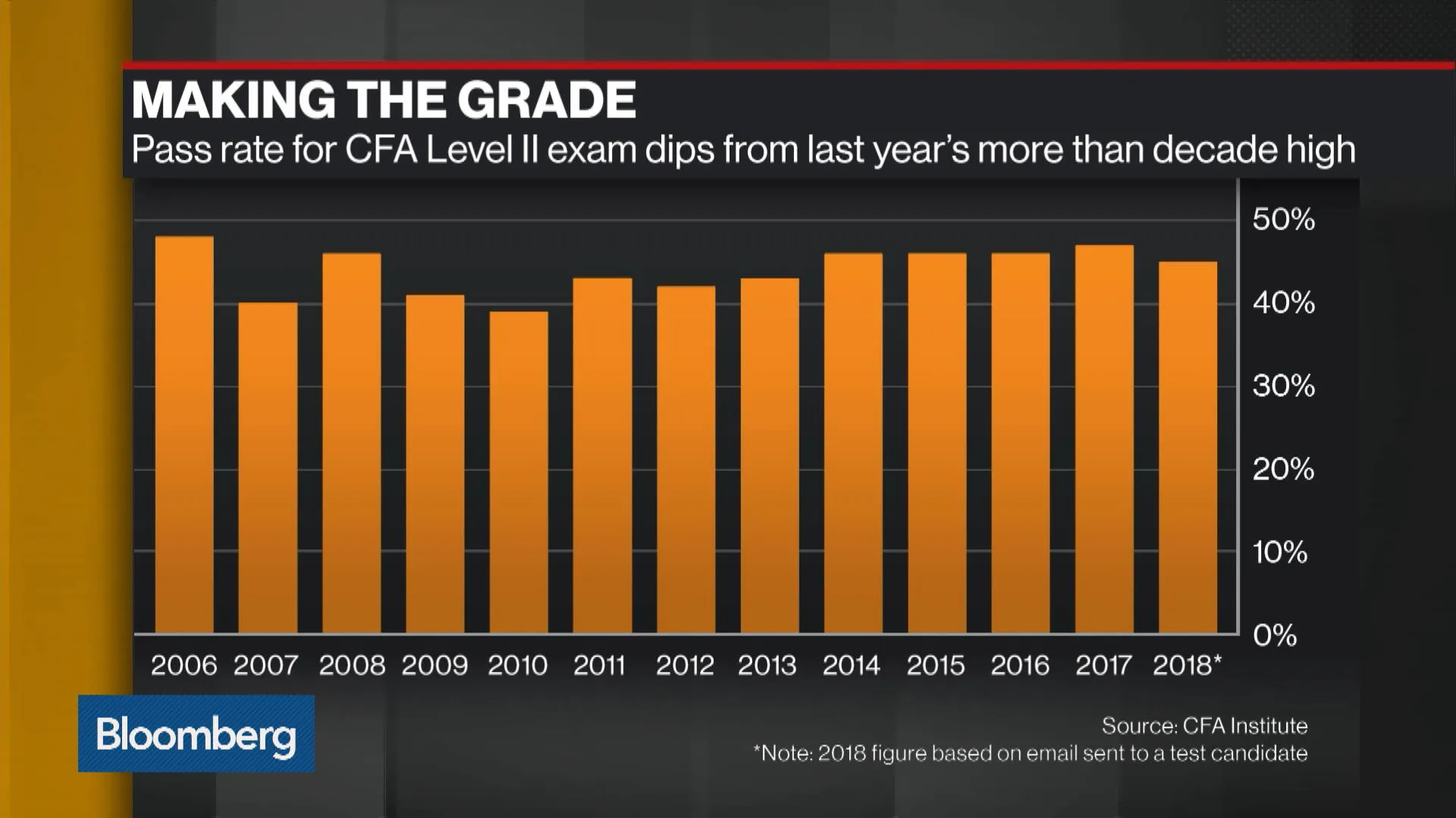 Watch CFA Level II Pass Rate Declines From Decade High - Bloomberg