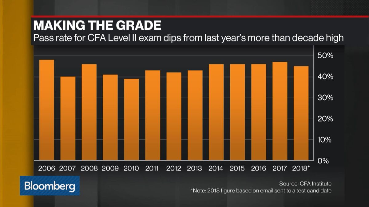 Watch CFA Level II Pass Rate Declines From Decade High - Bloomberg