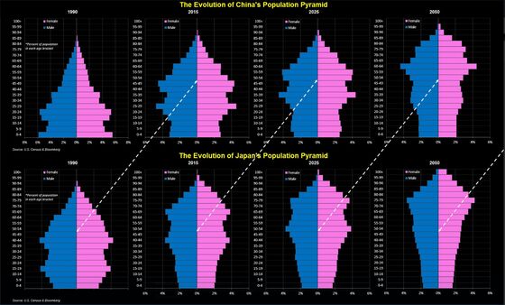 These Charts Show Why China’s Considering Ending Birth Limits