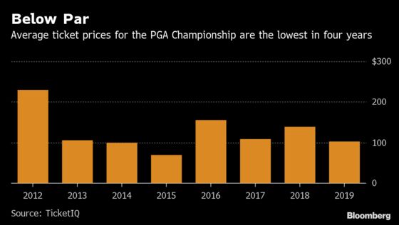 PGA Ticket Prices Are the Lowest in Four Years