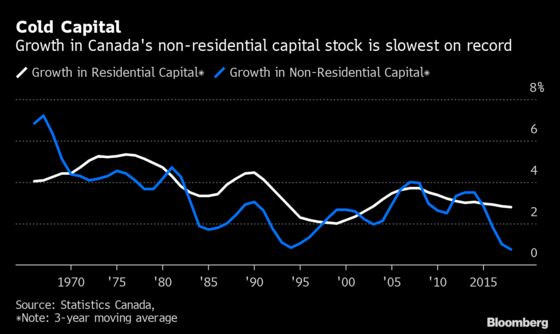 Outside Housing, Canadian Capital Growth Is Near a 60-Year Low