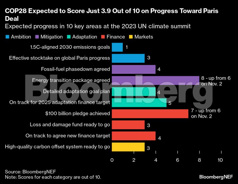 COP28 Expected to Score Just 3.9 Out of 10 on Progress Toward Paris Deal | Expected progress in 10 key areas at the 2023 UN climate summit