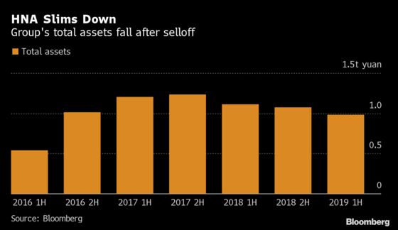 HNA Cash Drops 20 Times Faster Than Debt as Asset Sales Drag On