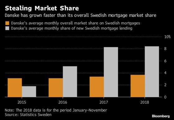 Danske Won't Let Laundering Case Hurt Swedish Market Ambitions