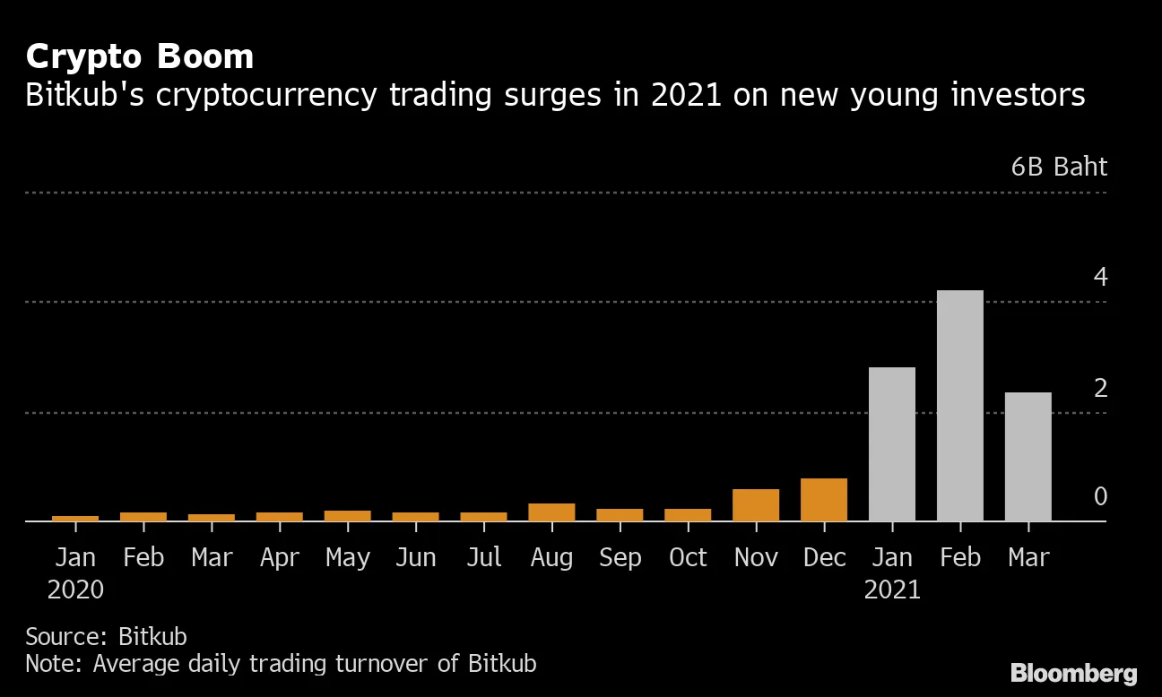 A 33-Year-Old Fueling Crypto Boom Is Worrying Thai Regulators - Bloomberg