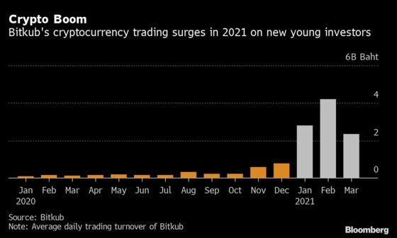 A 33-Year-Old Fueling Crypto Boom Is Worrying Thai Regulators