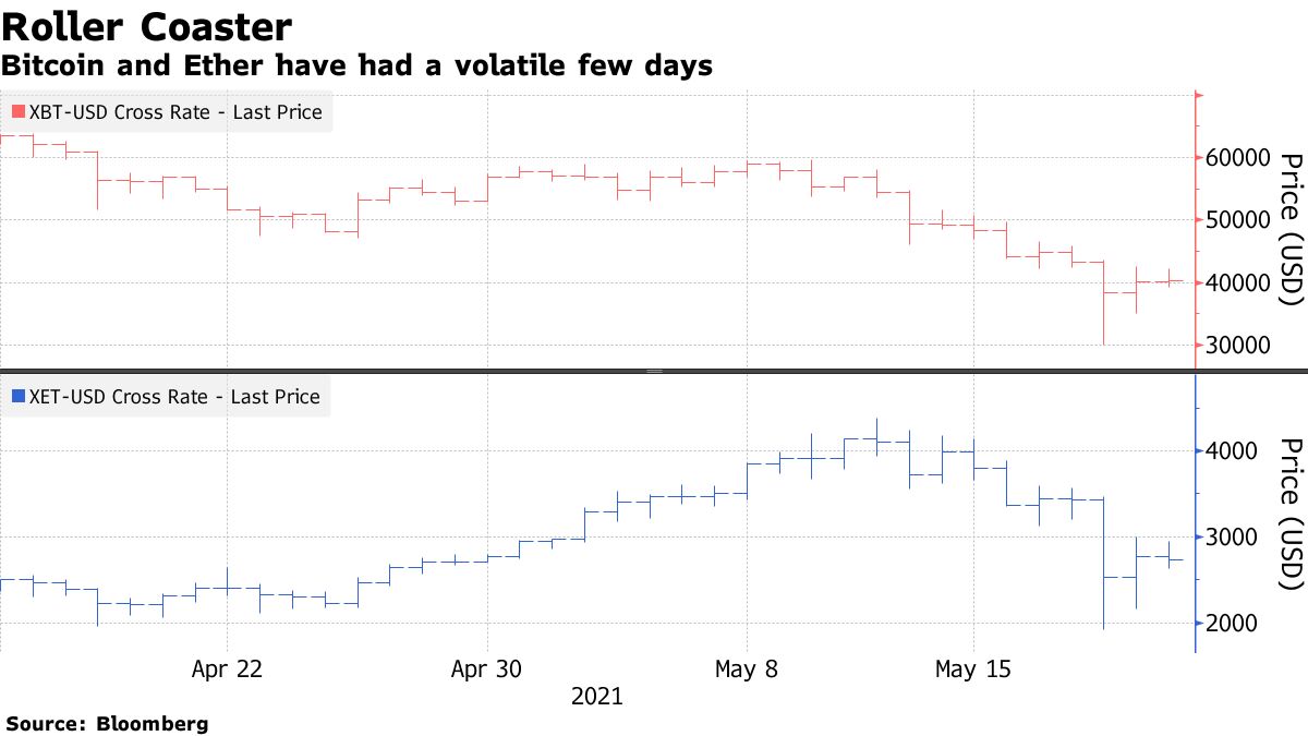 Bitcoin and Ether have had a volatile few days