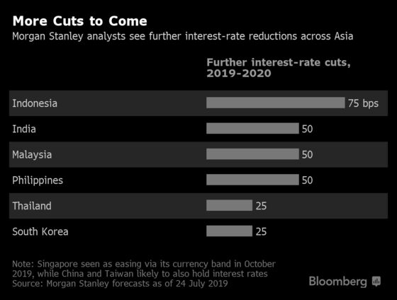More Asia Interest-Rate Cuts on the Way, Morgan Stanley Says