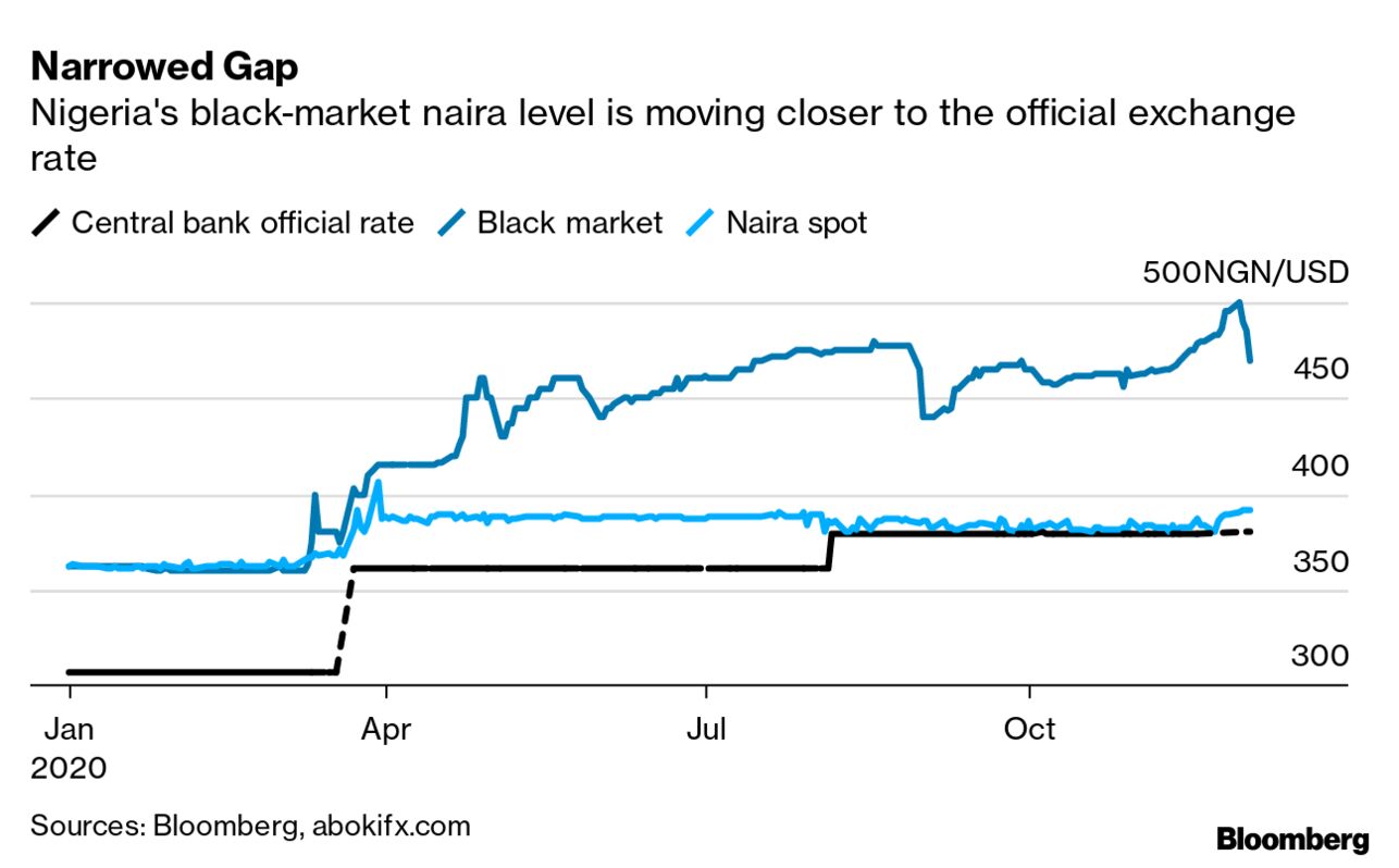 Nigeria Naira (NGN-USD, ₦-$): Latest Exchange Rate Official vs. Black Market  - Bloomberg