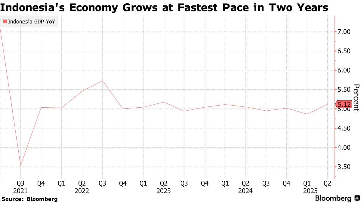 Indonesia GDP: Growth Unexpectedly Accelerates Ahead of Tariff Hit -  Bloomberg