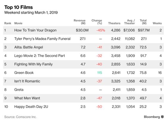 ‘How to Train Your Dragon’ Is No. 1; ‘Madea’ Gives Chase