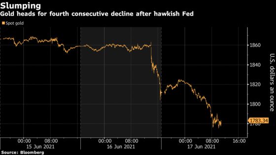 Gold Drops Below $1,800 After Fed Takes More Hawkish Turn