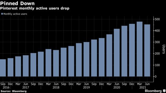 Pinterest Tumbles After User Growth Slows as Lockdowns Ease