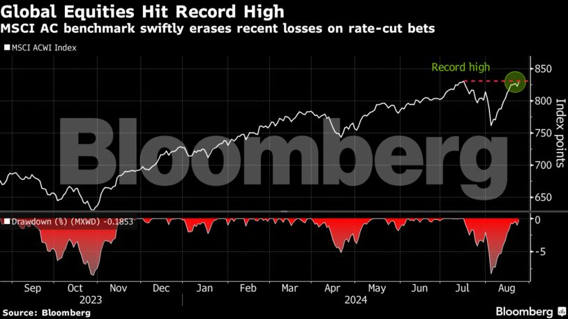 Global Equities Hit Record High | MSCI AC benchmark swiftly erases recent losses on rate-cut bets