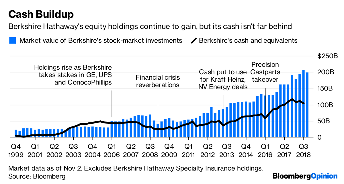 Berkshire Hathaway Vs S P 500 Chart