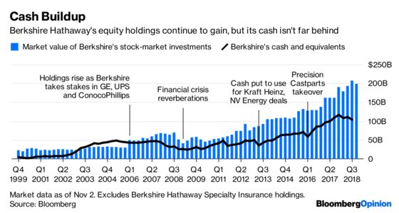 Time for Warren Buffett to Put That Cash to Use?