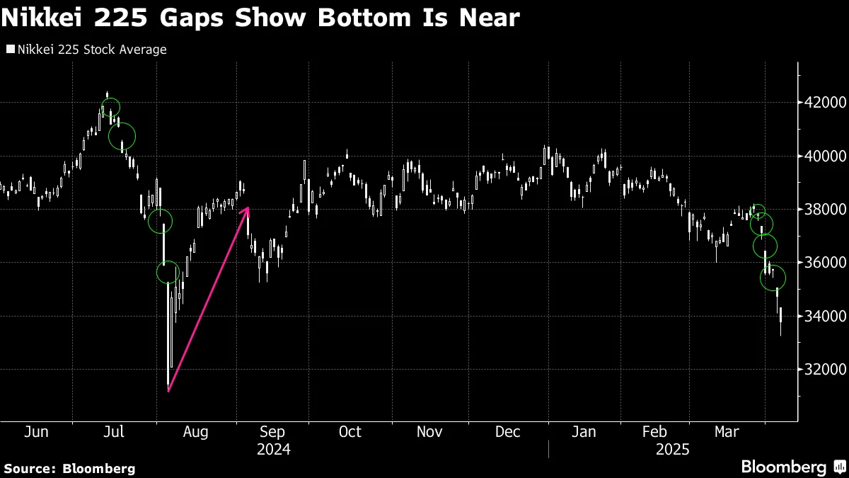 Nikkei 225's Candle Chart Hints That Japan Stocks May Bottom