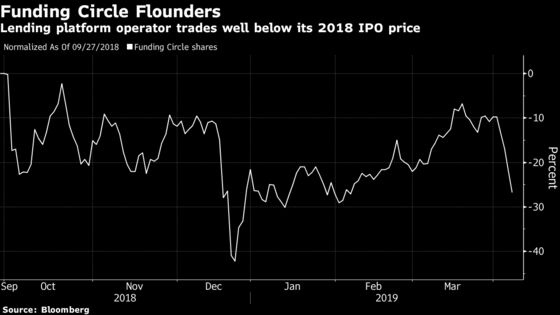 Citi Vindicated on Funding Circle as Trust Faces Wind-Down