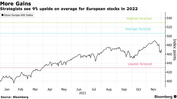 Strategists see 9% upside on average for European stocks in 2022