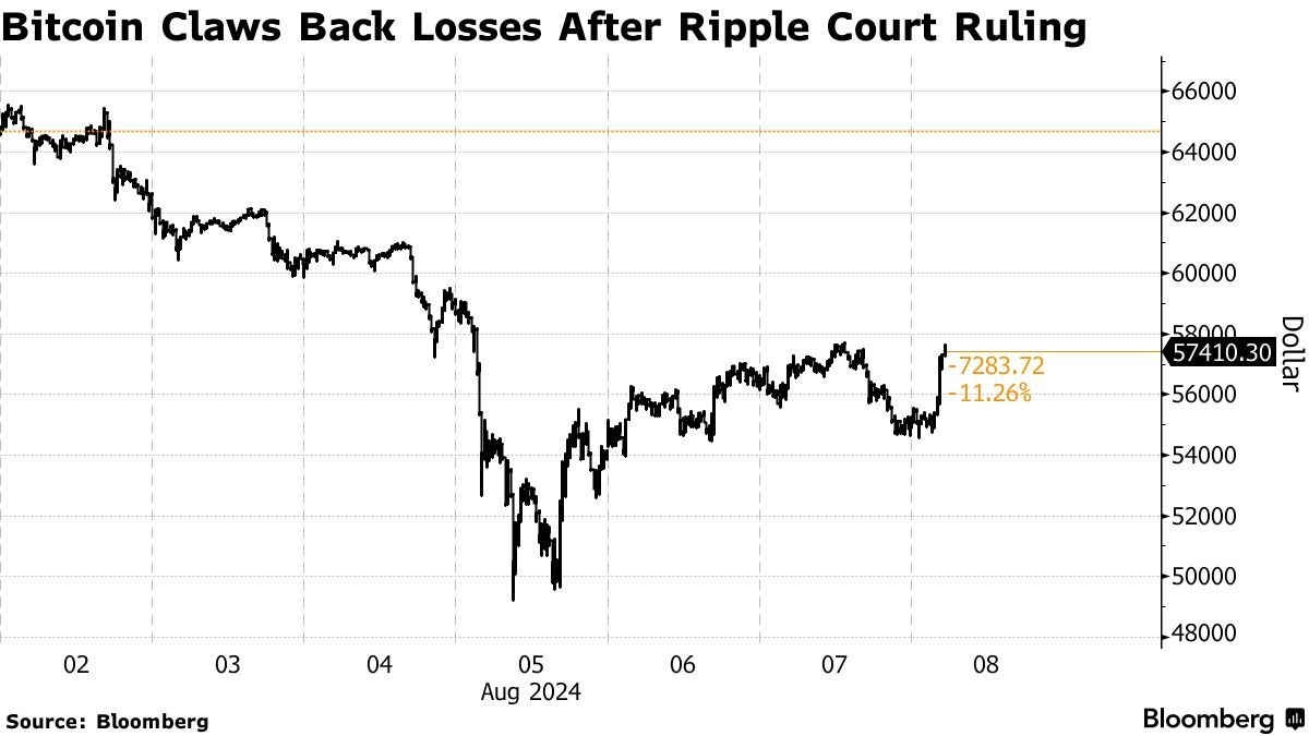 暗号資産、再び上昇－リップル巡る米裁判所の判断を好感 - Bloomberg