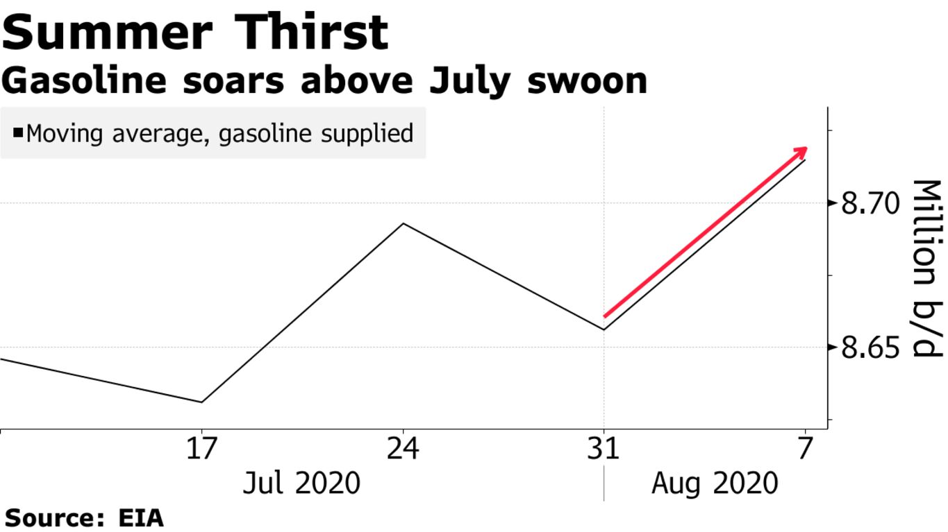 Gasoline soars above July swoon