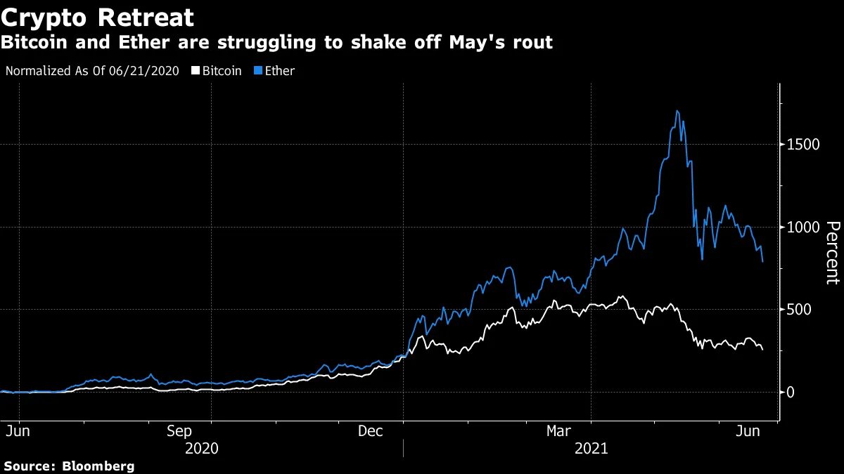 ビットコイン一時３万2000ドル割れ、中国が仮想通貨締め付け強化 - Bloomberg