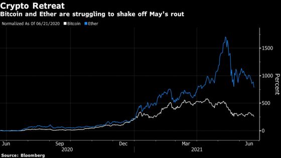 Bitcoin Falls to Two-Week Low as China Cracks Down on Crypto