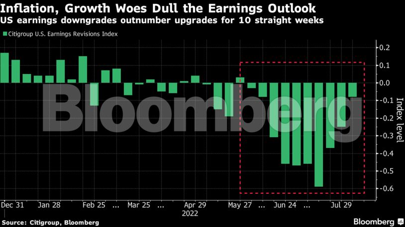 US earnings downgrades outnumber upgrades for 10 straight weeks
