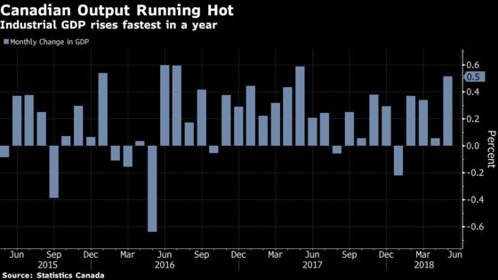 Oil Drives Canada’s Fastest Economic Growth Spurt in a Year