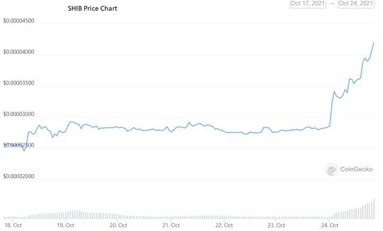 Shiba Inu Up 50% to Record, Becomes 11th-Biggest Crypto Coin