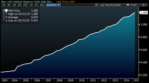 The total balance of U.S. student loans