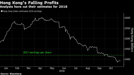 Tech Haunts Hong Kong's Stocks as Earnings Start to Fall Short