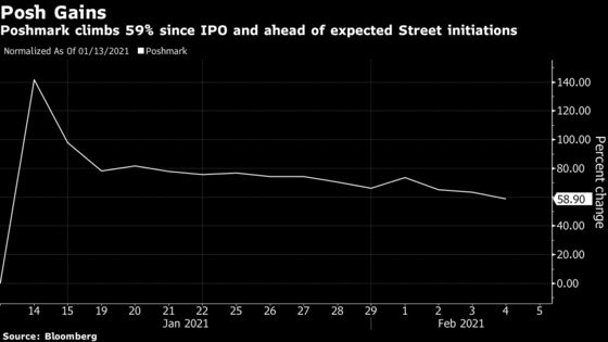 Poshmark Analysts to Weigh In as Stock Weakens Following IPO Pop