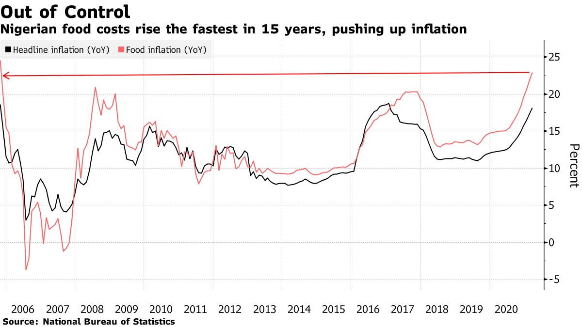 Nigerian food costs rise the fastest in 15 years, pushing up inflation