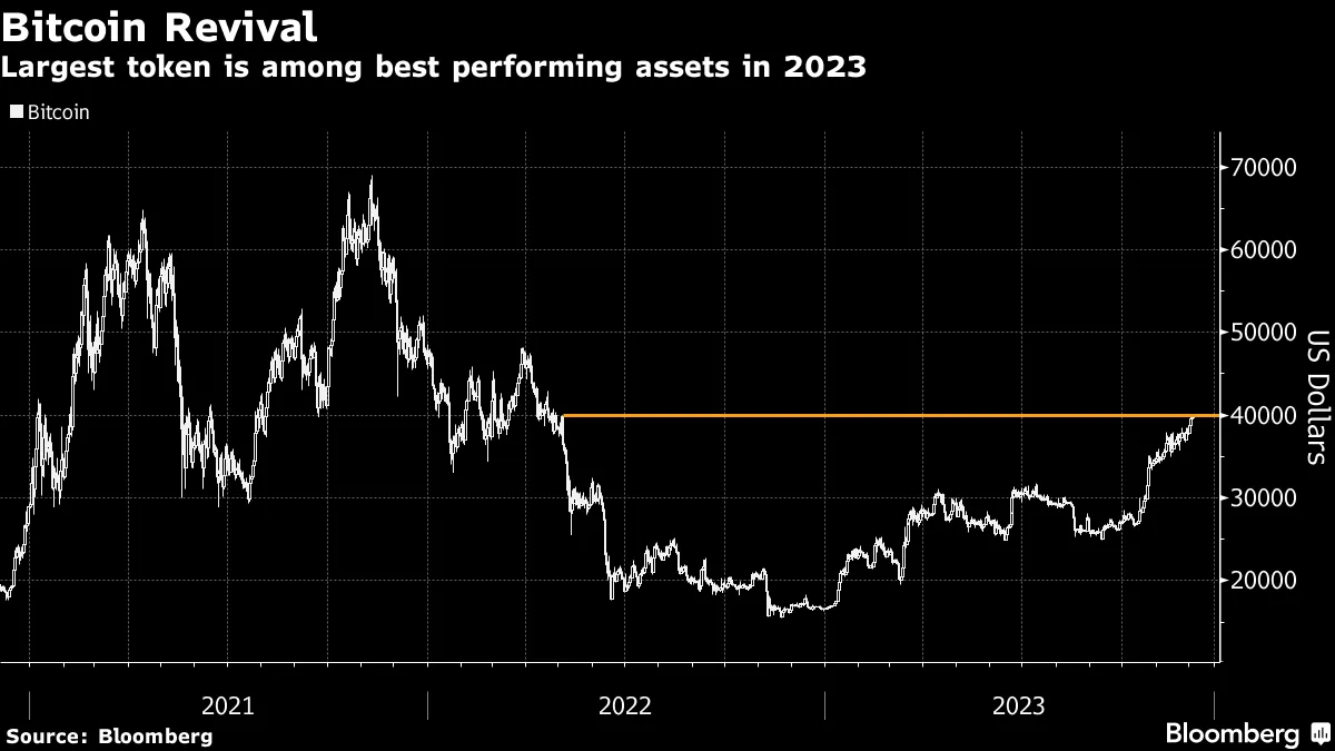 Bitcoin (BTC) Price Hits $42,000 as Crypto Rallies; Ether (ETH), Dogecoin  Gain - Bloomberg