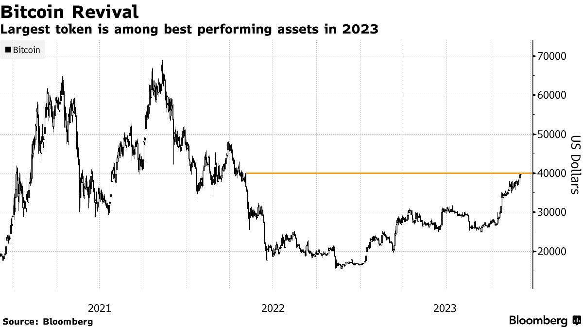Bitcoin (BTC) Price Hits $42,000 as Crypto Rallies; Ether (ETH), Dogecoin  Gain - Bloomberg