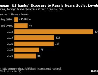 relates to Western Banks in Russia Shrink to Cold-War Levels as China Rises