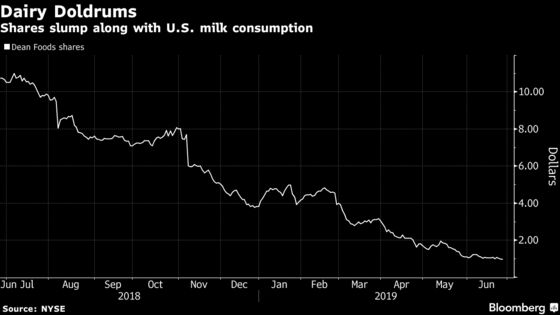 America's Biggest Milk Processor Is Trading Under a Buck