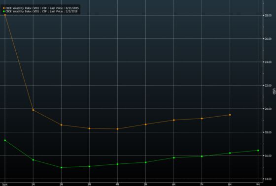 Echoes of February Collapse Reappear in Friday Fear Gauge Inversion