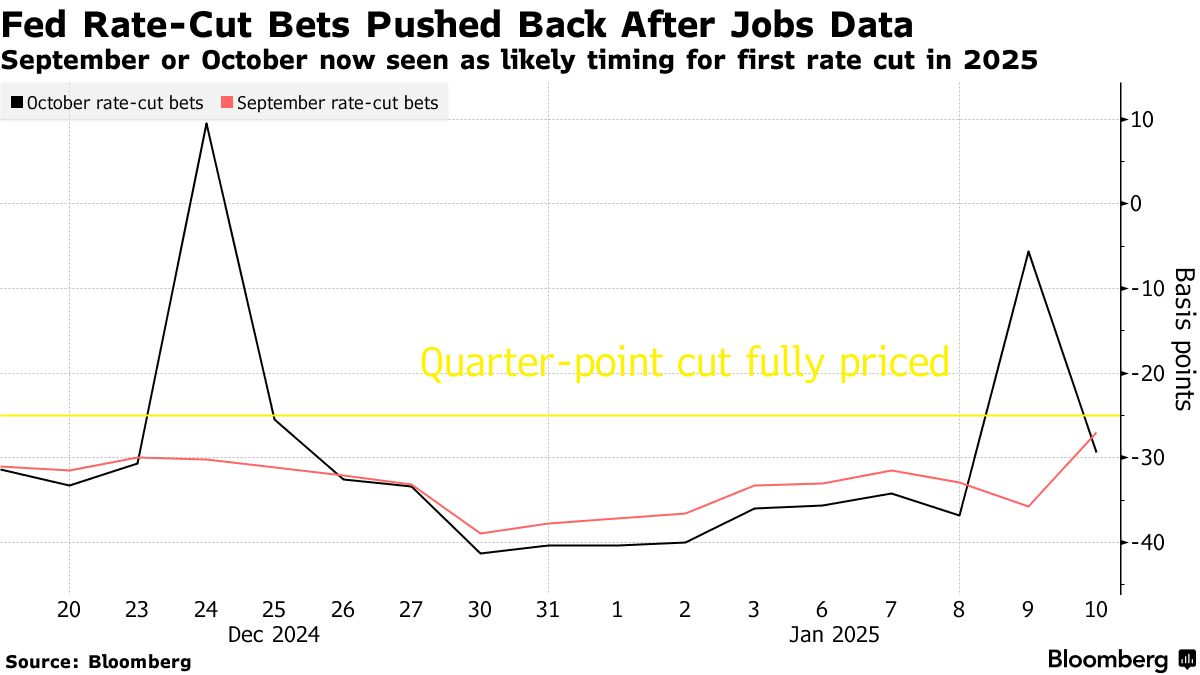 米30年債利回りが５％に上昇、次回の利下げ見込みは下期に後ずれ - Bloomberg