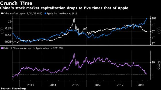 China's Pummeled Stock Market Is Now Worth Only Five Apples