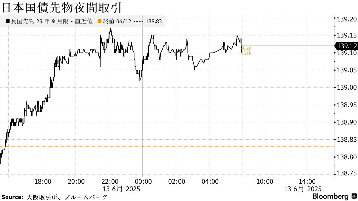 債券上昇へ、30年債入札好調とＰＰＩで米長期金利が低下－オペも支援 - Bloomberg
