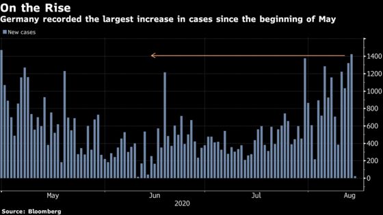 U.S. Cases Rise 1%; California Breaches 600,000: Virus Update