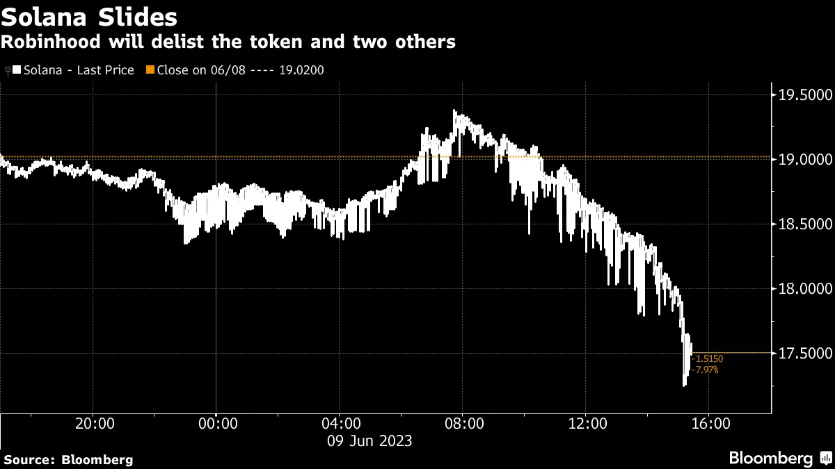 Robinhood (HOOD) Removes 3 Crypto Tokens Following Regulatory Crackdown -  Bloomberg