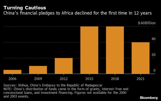 China’s Financial Pledge to Africa Falls After Criticisms of Debt Traps